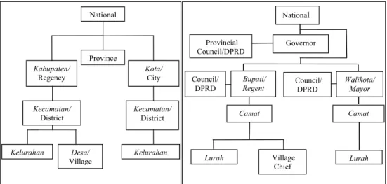 Figure 2 shows that the position of the province and regencies/cities is  similar,  in  that  they  all  receive  power  directly  from  the  national  government