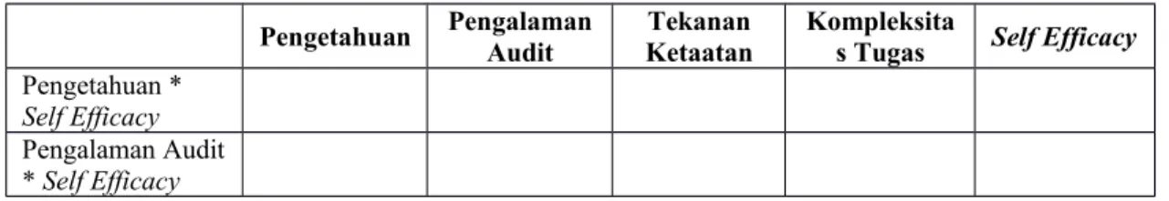 Tabel 4.1 Outer Loading (Tahap 1) Pengetahuan Pengalaman