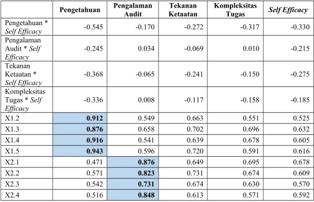 Tabel 4.4 Nilai Discriminant Validity Pengetahuan Pengalaman
