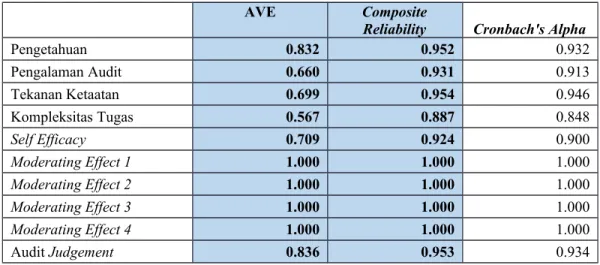 Tabel 4.5 Nilai Composite Reliability dan AVE untuk seluruh variabel