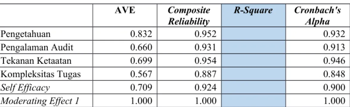 Tabel 4.6 : Structural Model Specification