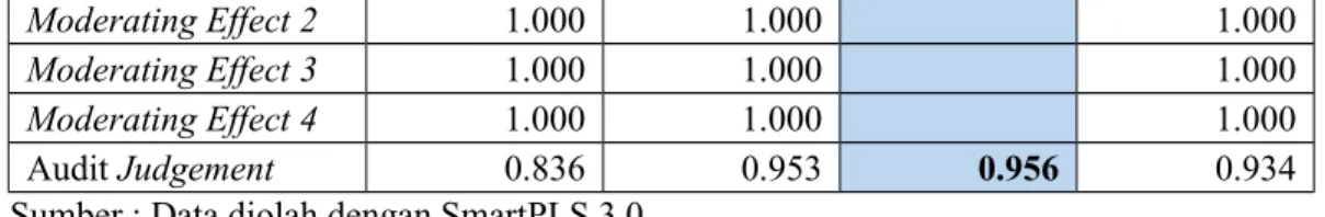 Tabel 4.7 Uji Hipotesis berdasarkan Path Coefficient Original