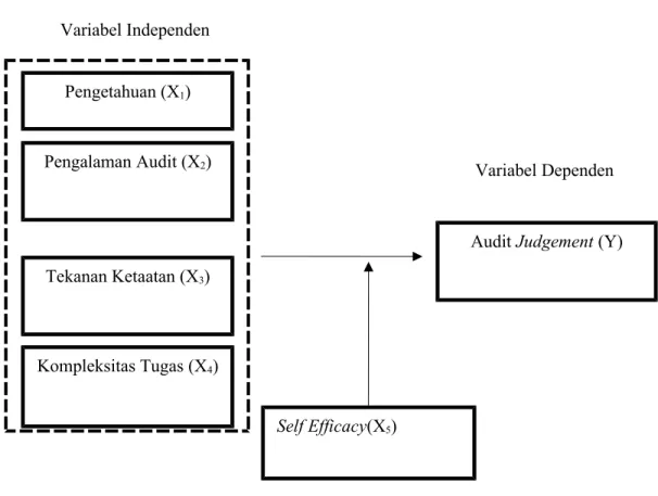 Gambar 1 Kerangka Pemikiran Variabel Independen