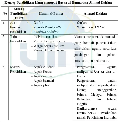 Tabel 4.2 Konsep Pendidikan Islam menurut Hasan al-Banna dan Ahmad Dahlan 