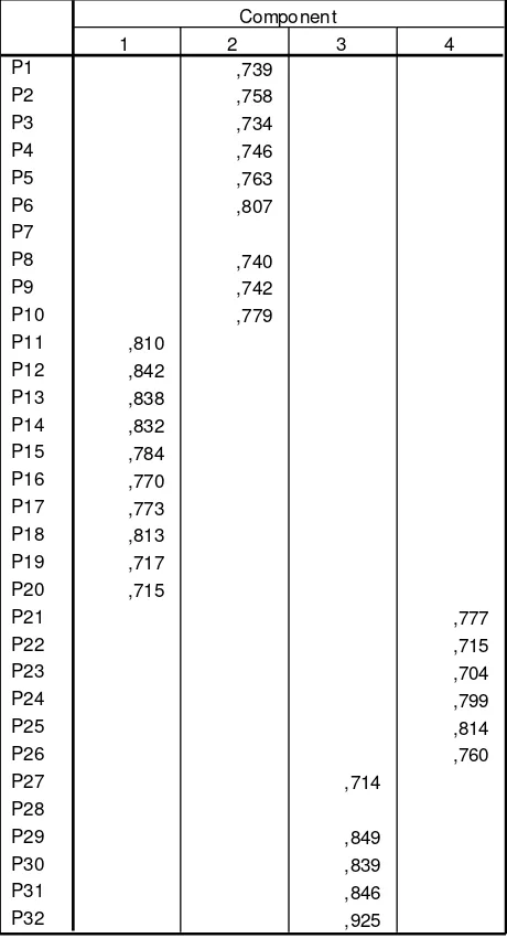 Tabel 3.3 Rotated Component Matrix Tahap 1 
