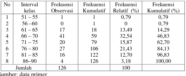 Tabel 10. Distribusi Frekuensi Data Variabel Lingkungan Keluarga 