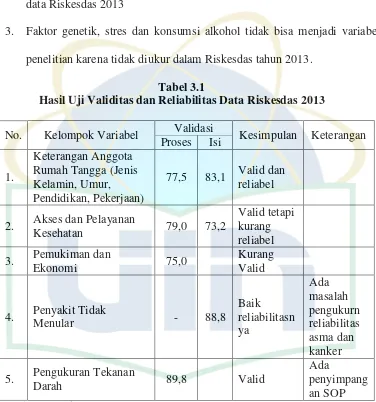 Tabel 3.1 Hasil Uji Validitas dan Reliabilitas Data Riskesdas 2013 