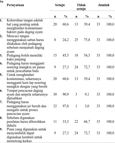 Tabel 4.6 Distribusi Sikap Pedagang Daging Ayam di Pasar Tradisional   Kecamatan Medan Baru Kota Medan Tahun 2016 