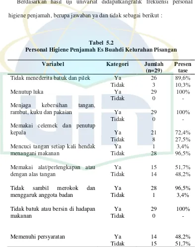 Tabel  5.2 Personal Higiene Penjamah Es Buahdi Kelurahan Pisangan  