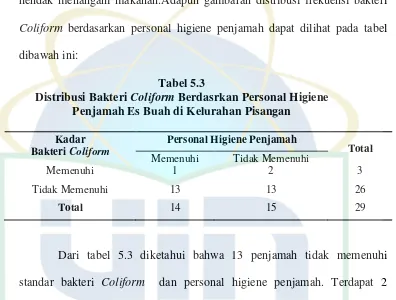 Distribusi Bakteri Tabel 5.3 Coliform Berdasrkan Personal Higiene 