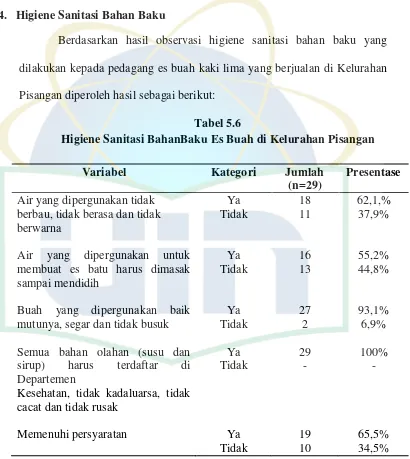 Tabel 5.6 Higiene Sanitasi BahanBaku Es Buah di Kelurahan Pisangan 