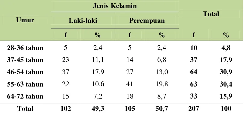 Tabel  4.1 Distribusi Proporsi Penderita DM yang di Rawat Jalan Berdasarkan Umur dan Jenis Kelamin di Klinik Alifa Diabetic Centre Medan Tahun 2013-2014 