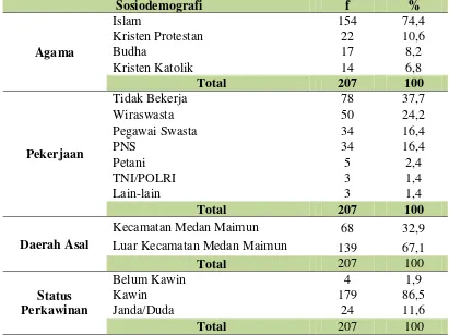 Tabel  4.2 Distribusi Proporsi Penderita DM yang di Rawat Jalan Berdasarkan Sosiodemografi di Klinik Alifa Diabetic Centre Medan Tahun 2013-2014 