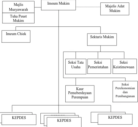 Gambar 2.1 Struktur Organisasi Kepala Mukim  