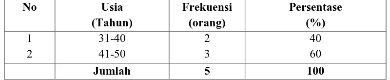 Tabel : 4.1 Identitas Informan berdasarkan Jenis Kelamin 