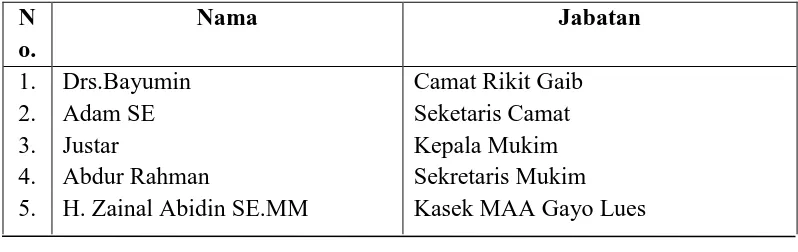 Tabel 4.3 Identitas Informan berdasarkan Jabatan 