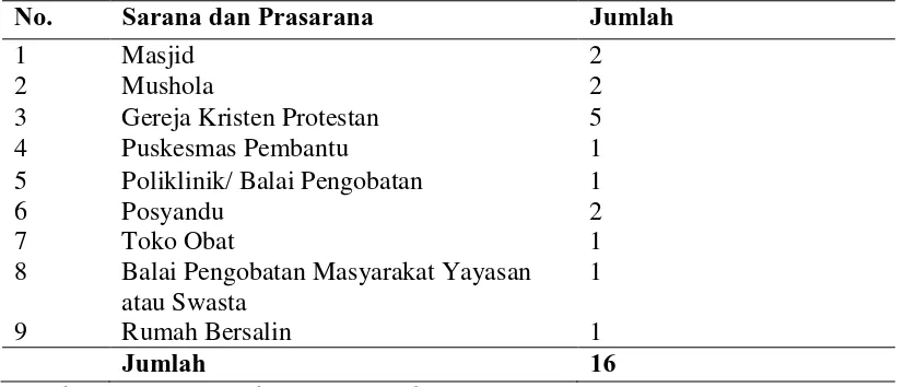 Tabel 4.4. Sarana dan Prasarana Di Desa Purwobinangun Tahun 2011 