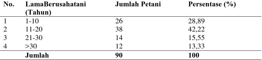 Tabel 4.7 Jumlah Petani Berdasarkan Lama Berusahatani Padi Sawah 