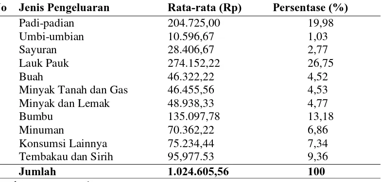 Tabel 5.1 Rata-rata Pengeluaran Rumah Tangga Per Bulan Responden di Desa Purwobinangun 
