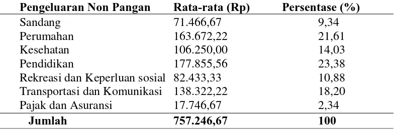 Tabel 5.2 Rata-rata Pengeluaran Rumah Tangga (Non Pangan) Per Bulan Responden di Desa Purwobinangun 