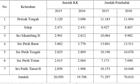Tabel 4.1 Jumlah Penduduk Kecamatan Medan Petisah 