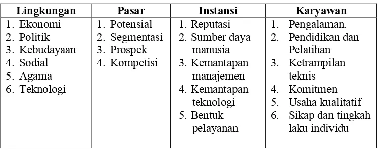Tabel 1. Faktor yang Mempengaruhi Kinerja