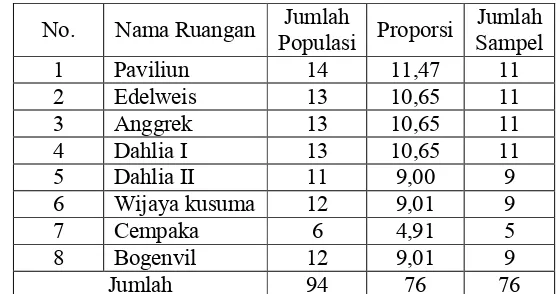 Tabel 3 : Proporsi Pengambilan Sampel Pada Ruang Rawat Inap Bapekesmas RSUD Wlingi Kabupaten Blitar
