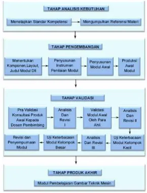 Gambar 3.1 Prosedur Pengembangan Modul(Modifikasi Dari Dick & Carey)