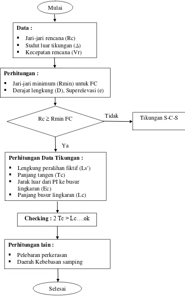 Gambar 2.3 Bagan Alir Perencanaan Tikungan Full Circle 