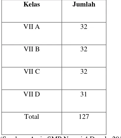 Tabel 2. Perincian Jumlah Siswa Kelas VII SMP Negeri 4 Depok 