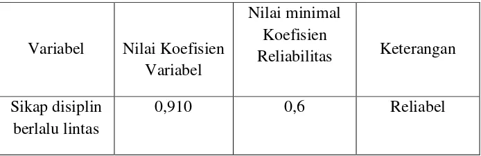 Tabel 7. Hasil Uji Reliabilitas Instrumen 