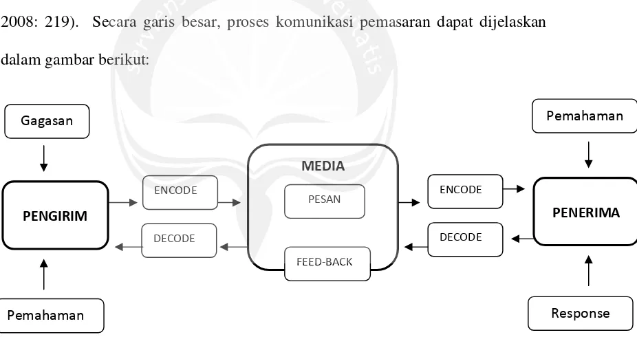 Gambar 1. Proses Komunikasi Pemasaran (Tjiptono, 2008: 219)