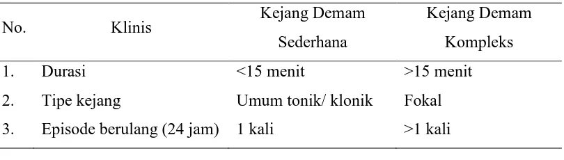 Tabel 2.1 Perbedaan kejang demam sederhana dan kompleks menurut Ikatan Dokter Anak Indonesia dalam Konsensus Penatalaksanaan Kejang Demam (2006) 