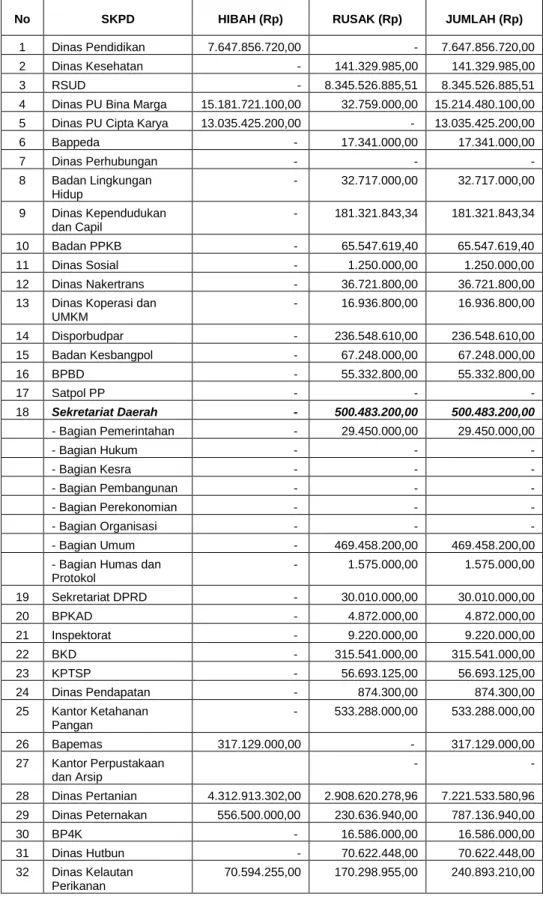 Tabel 32. Rincian Aset Lain-Lain per 31 Desember 2014 