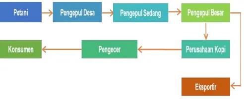 Gambar 9. Rantai pasar komoditi kopi secara umum nasional 