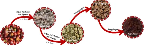 Gambar 10.  Areal & produksi kopi di Indonesia  selama 10 tahun terahir (2002  – 2011) 