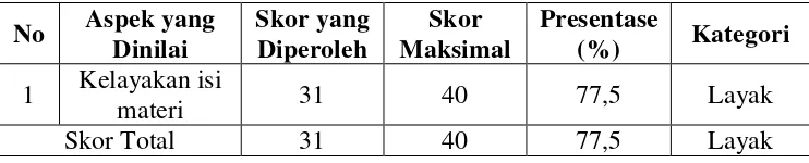 Tabel 5. Skor Penilaian Kualitas Materi Aplikasi oleh Ahli Materi 