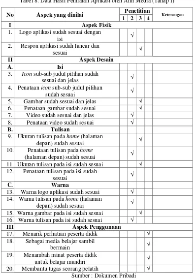 Tabel 8. Data Hasil Penilaian Aplikasi oleh Ahli Media (Tahap I) 