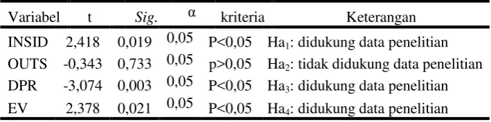 Tabel IV.7 