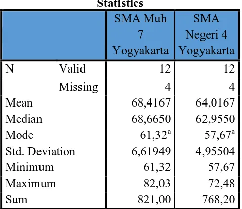 Tabel. 8 Data Tes terbaik SMA Negeri 4 Yogyakarta 