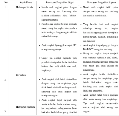 Tabel 1 : Perbedaan Prinsip Hukum Penetapan Pengadilan Negeri dan Pengadilan Agama Tentang Pengangkatan 
