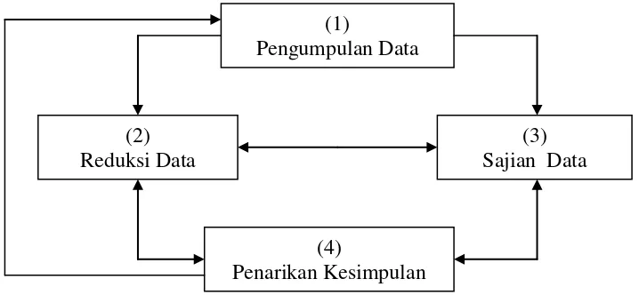 Gambar 2. Analisis Kualitatif Metode interaktif 