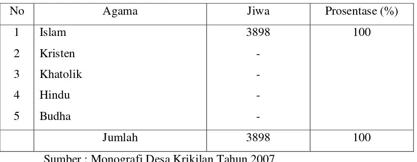 Tabel 4 : Jumlah Penduduk Menurut Agama Tahun 2007 