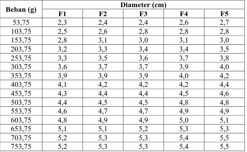 Tabel 4.3 Data pengukuran kemampuan menyebar sediaan 