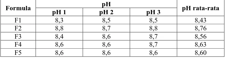 Tabel 4.4 Data pengukuran pH sediaan pada saat selesai dibuat 