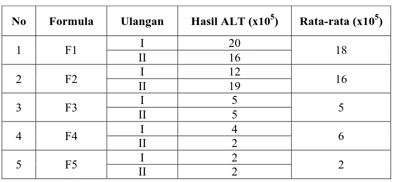 Tabel 4.6 Data penentuan angka lempeng total (ALT) sediaan 