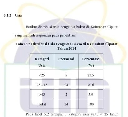 Tabel 5.2 Distribusi Usia Pengelola Bakso di Kelurahan Ciputat 