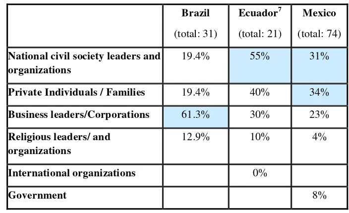 Table 1 – Who Created the Foundations (*) 