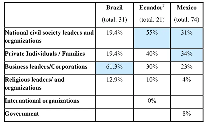 Table 1 – Who Created the Foundations (*) 