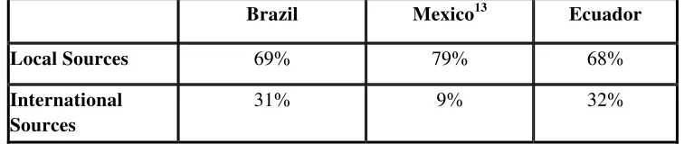 Table 2 - Sources of Funding (*) 